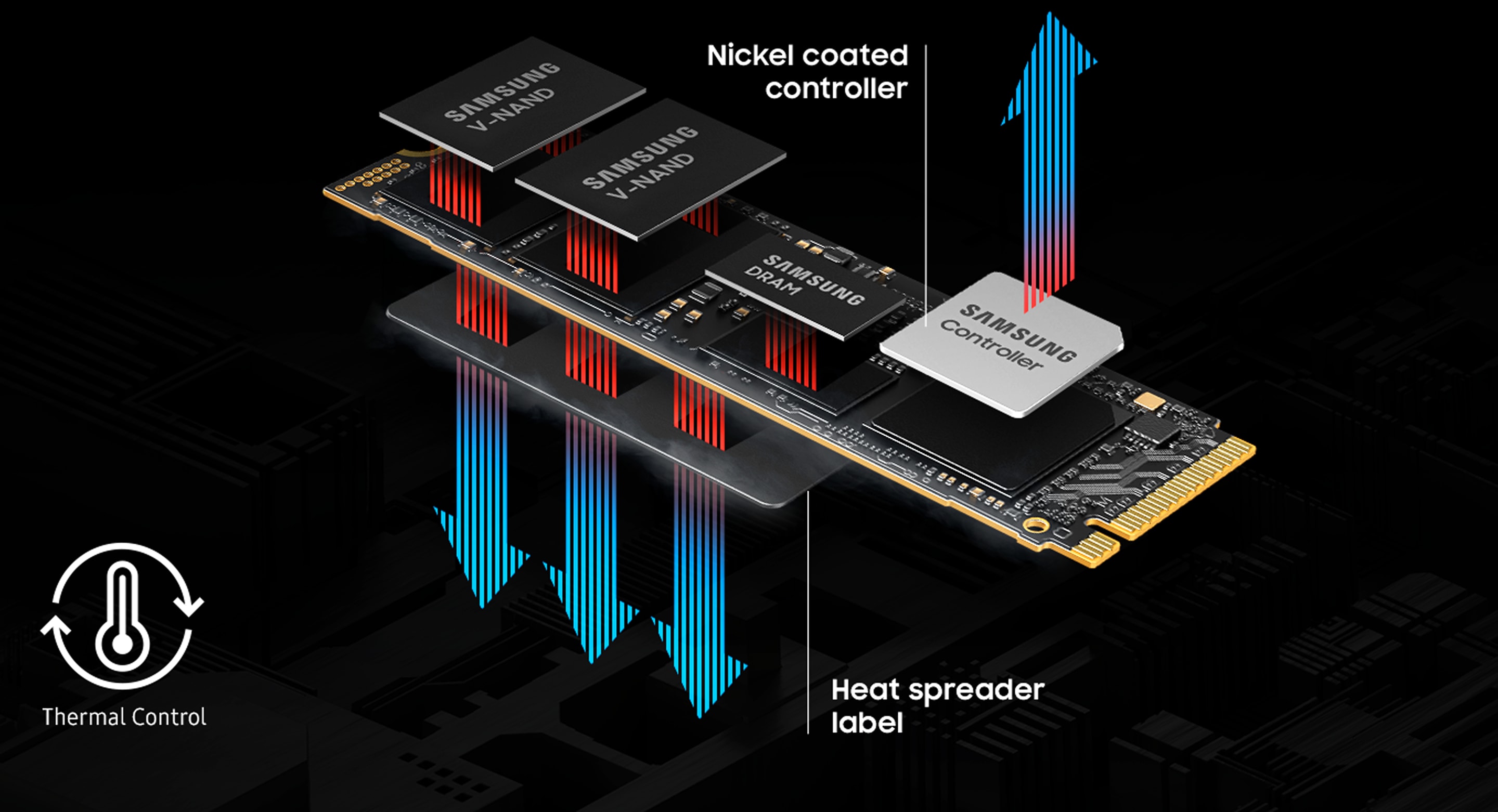 An exploded view of the Samsung SSD, showcasing its nickel-coated controller, V-NAND chips, DRAM, and heat spreader label for advanced thermal control.